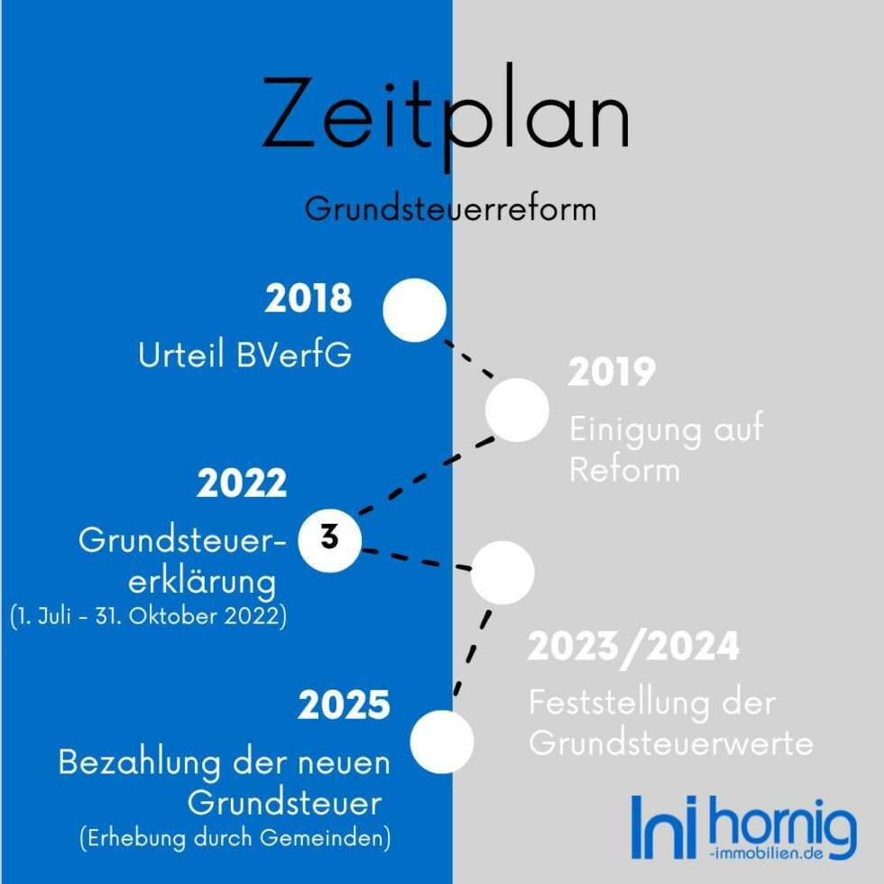 grundsteuerreform-2022-zeitplan-980x980 Grundsteuerreform Zeitplan
