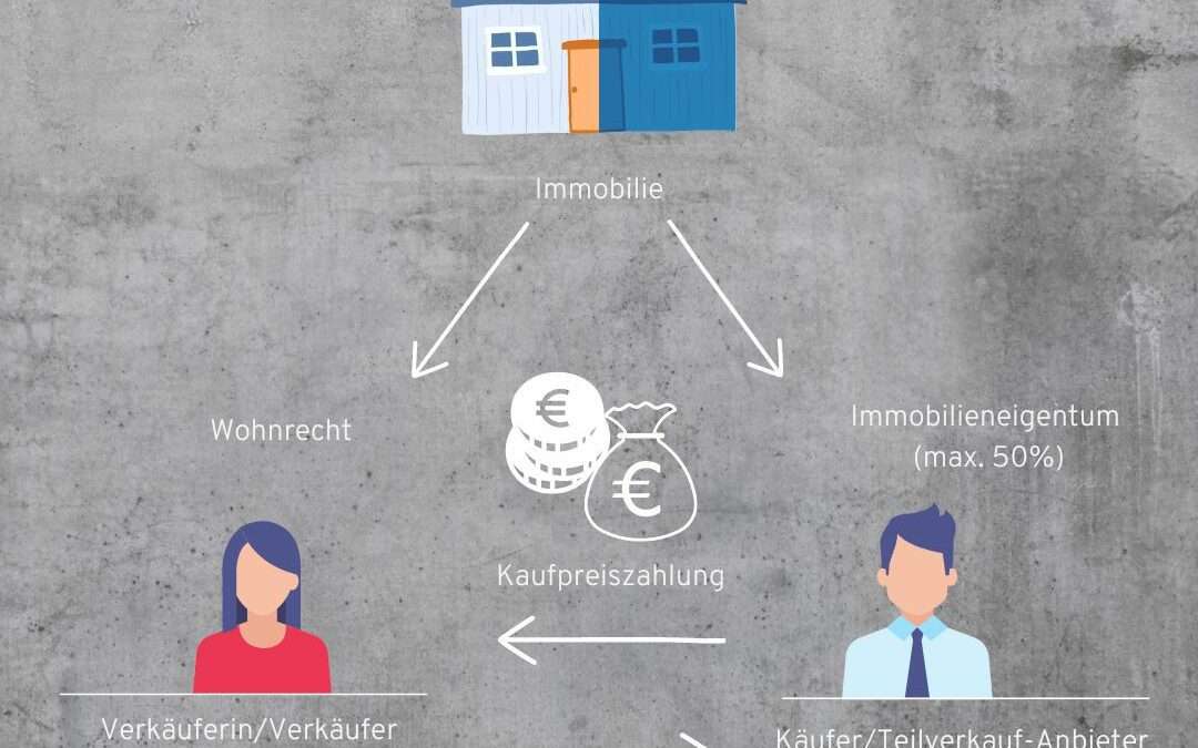 Immobilien Teilverkauf